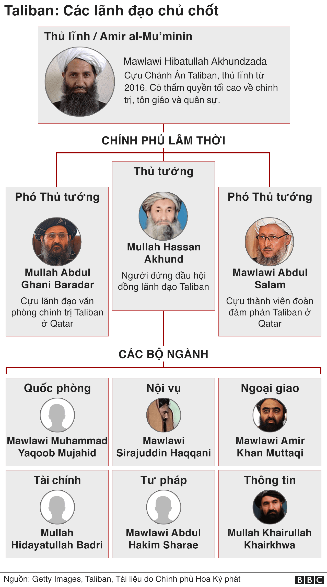 Taliban government structure