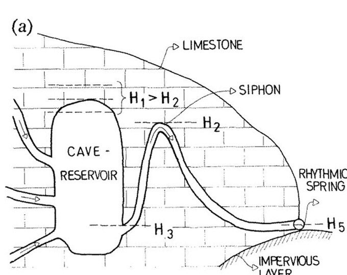 Ảnh minh họa cho hiệu ứng siphon xảy ra tại suối Ngắt quãng. Ảnh: Bonacci & Bojanic