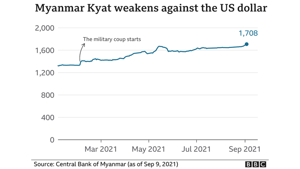 Myanmar Kyat rate, September