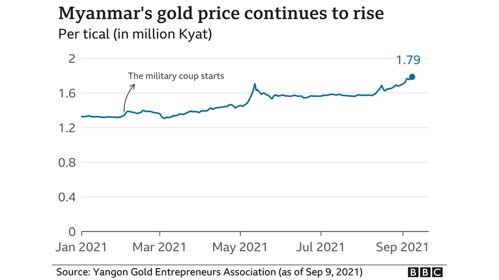 Myanmar gold price