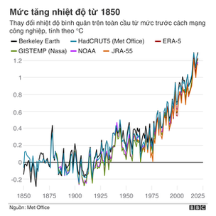 Mức tăng nhiệt độ từ 1850.