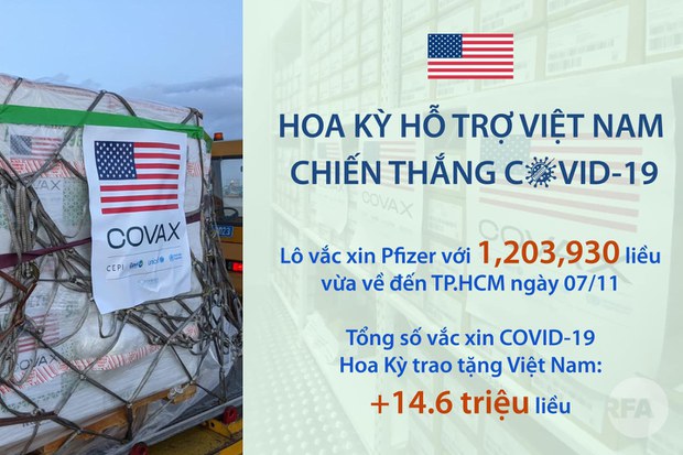 Thêm 2,5 triệu liều Pfizer đến Việt Nam, Mỹ đã chuyển gần 15 triệu liều vắc-xin